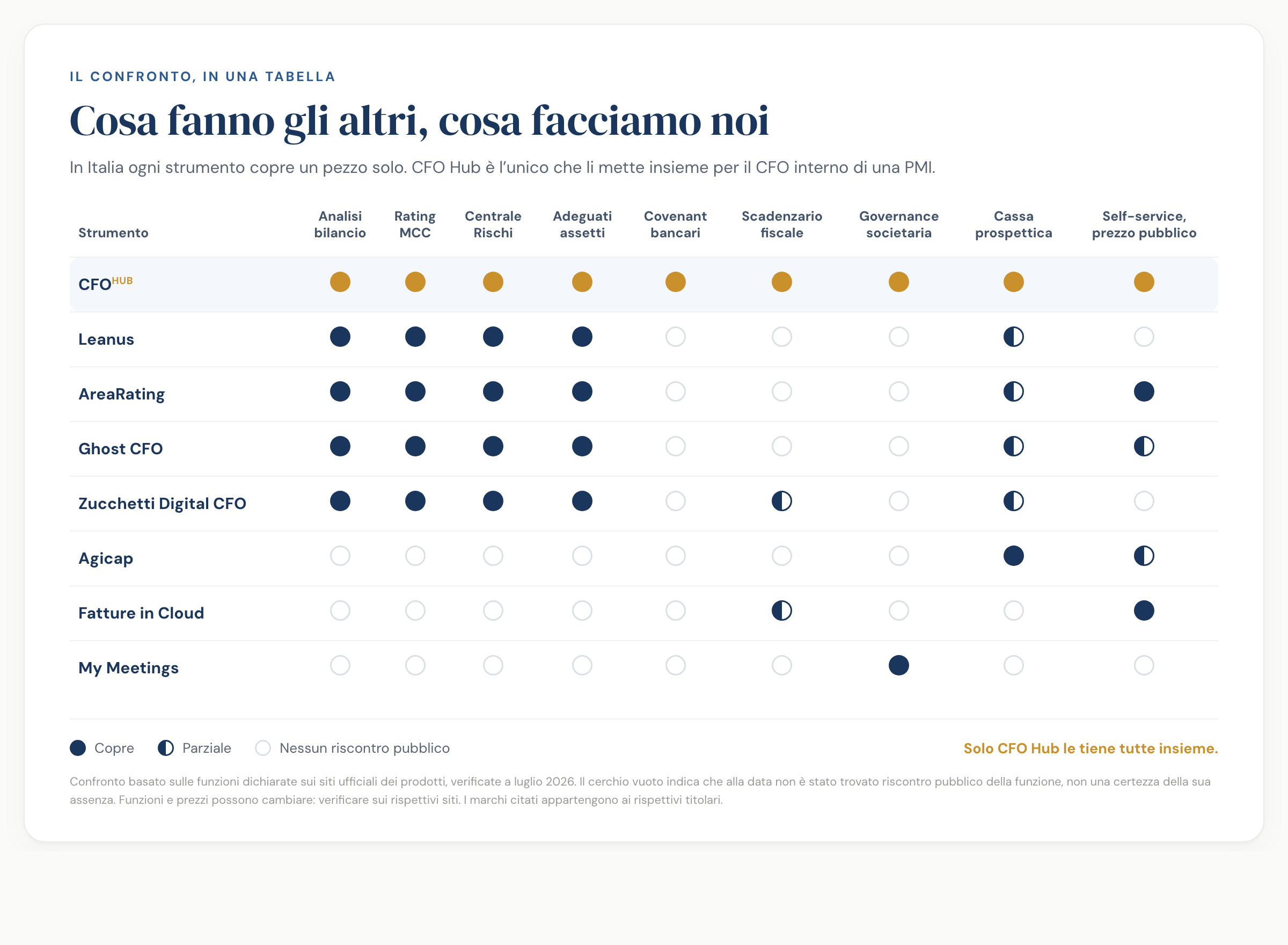 Tabella comparativa degli strumenti per il CFO di PMI in Italia: CFO Hub è l'unico che tiene insieme scadenze fiscali e societarie, governance e cassa prospettica.
